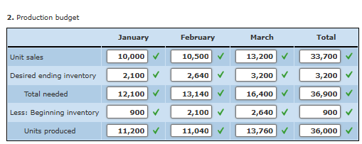 Operating Budget, Comprehensive Analysis.
