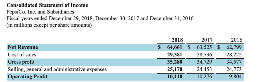 Case Study: Zero-Based Budgeting In 2016, Food