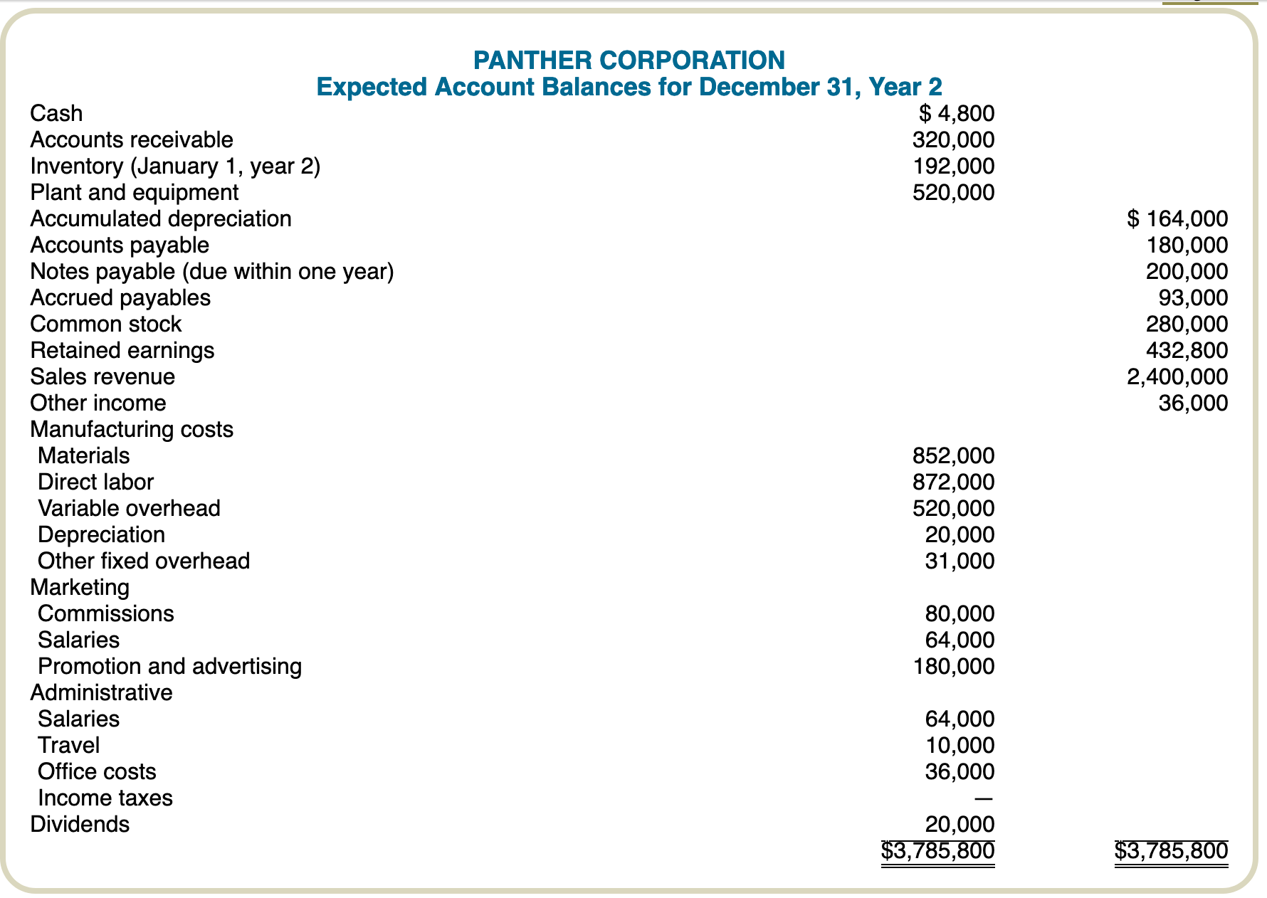Panther Corporation appeared to be experiencing a