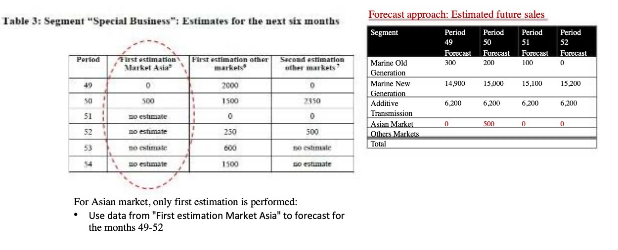 Table 3: Segment "Special Business": Estimates