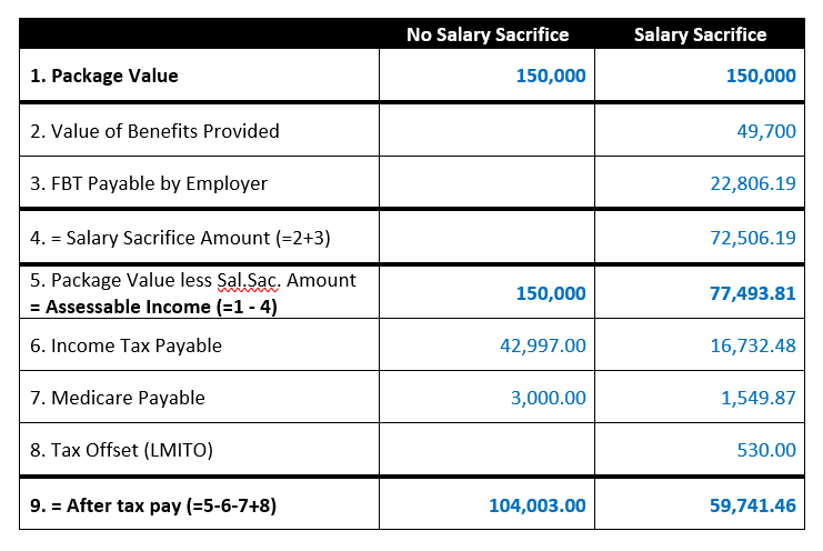 Based on the below table what would be the best