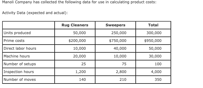 Manoli Company has collected the following data