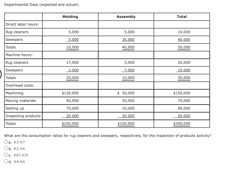 Manoli Company has collected the following data