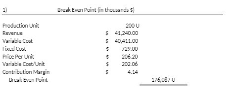 1) Break Even Point (in thousands $) Production