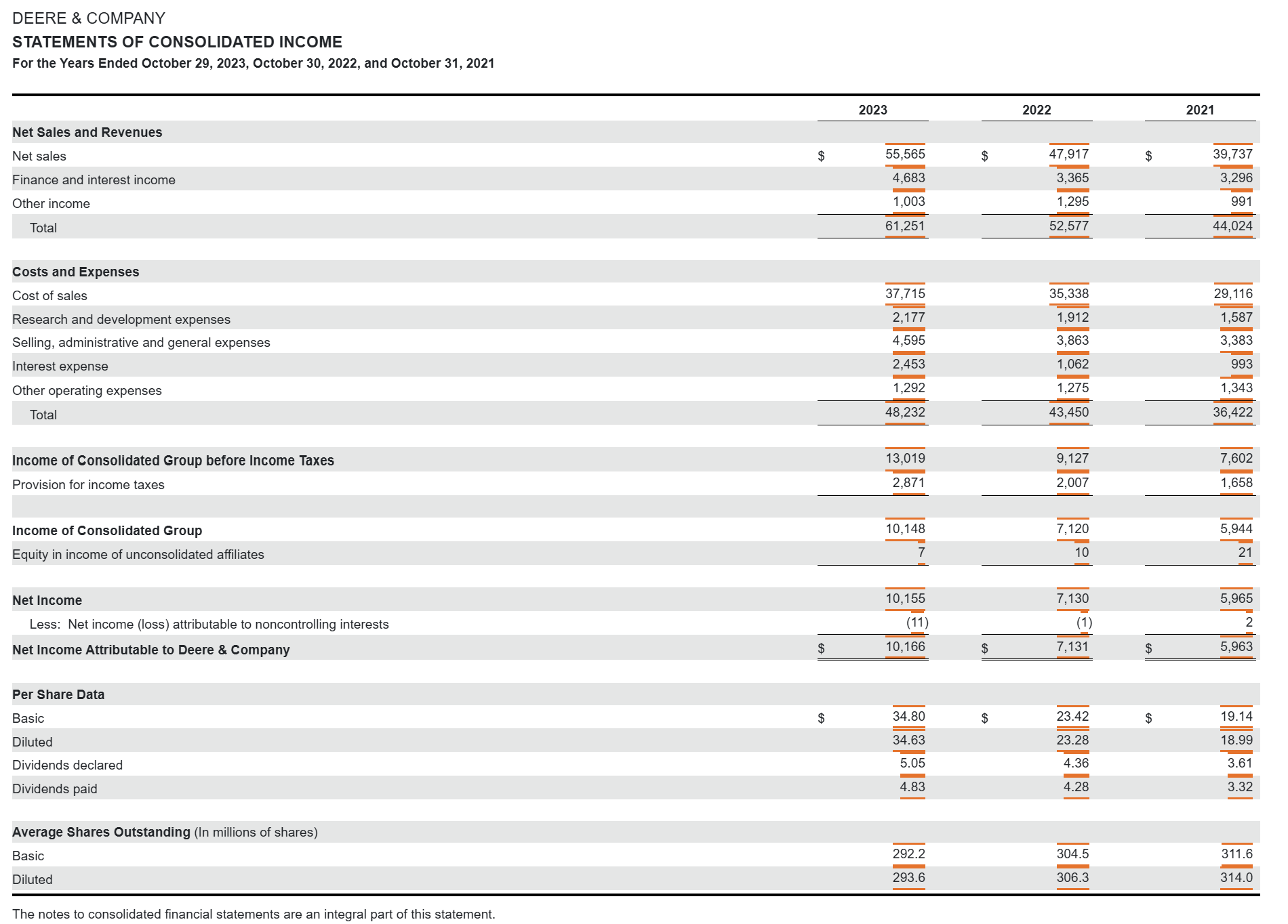 Create a horizontal and vertical analysis for