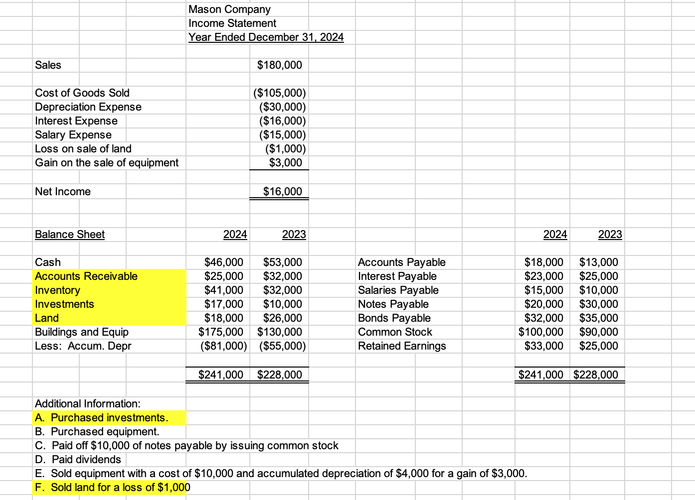 Prepare the statement of cash flows using the
