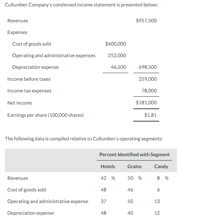 Cullumber Company's condensed income