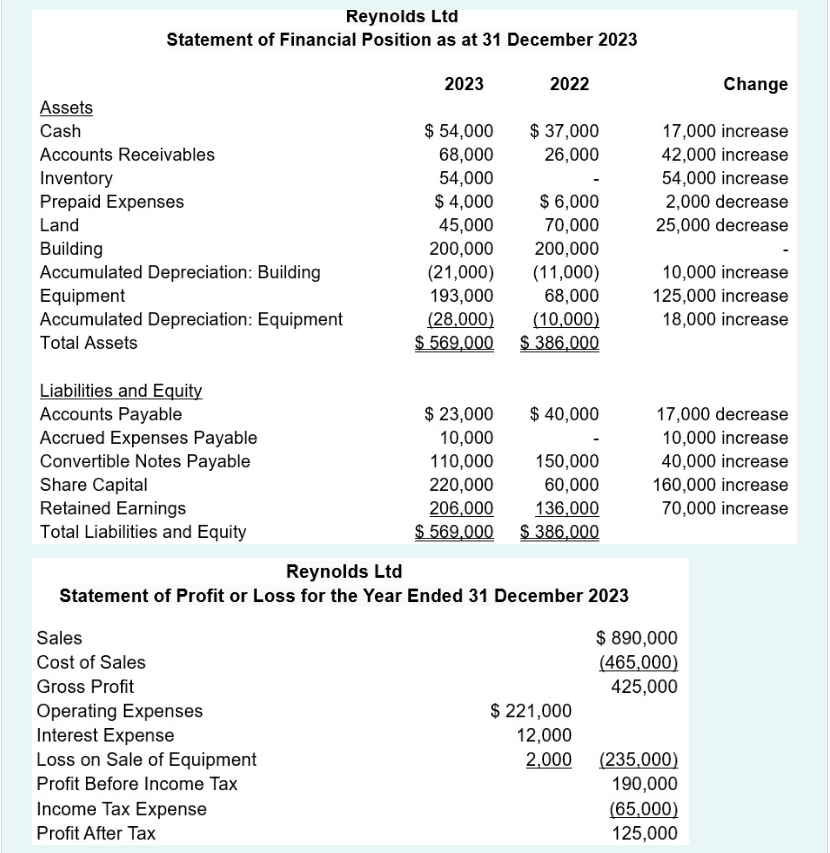 You have been hired as an accountant by Reynolds