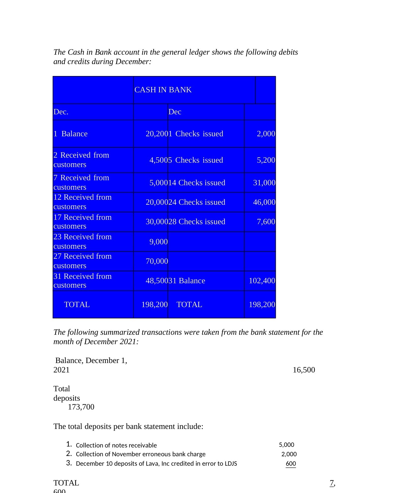 The Cash in Bank account in the general ledger