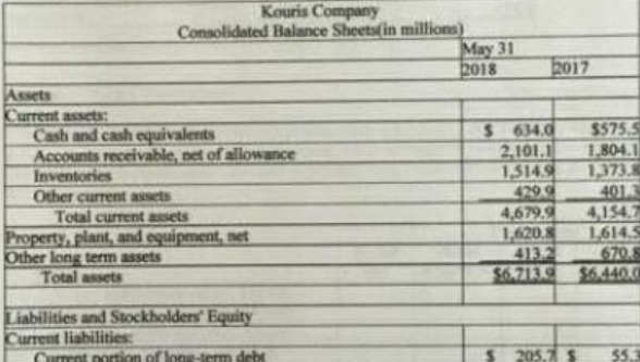 Kouris Company Consolidated Balance Sheets( in