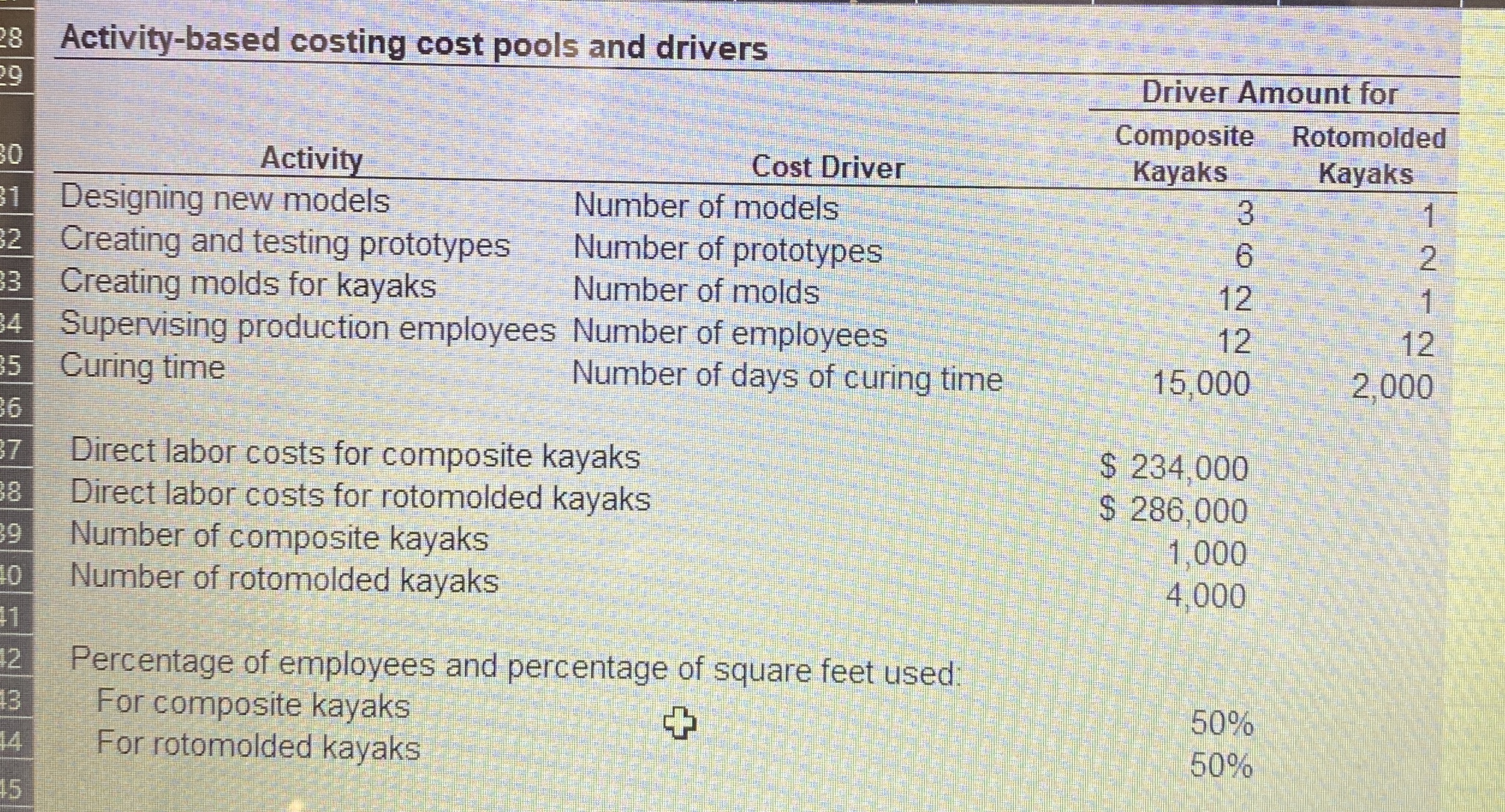 c ) Activity - based costing requires a cost