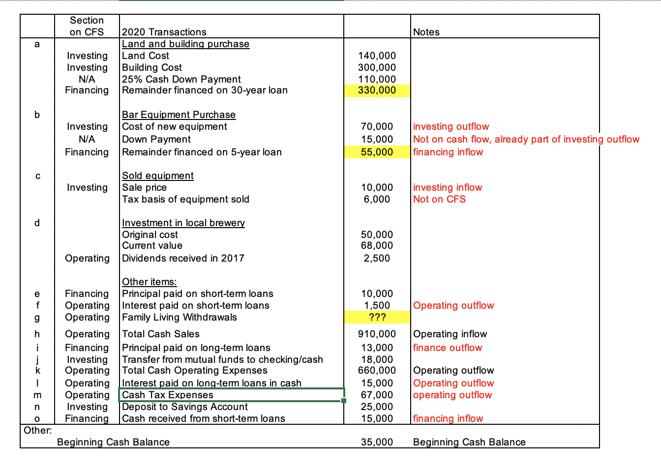 Need help to solve the Cash flow statement below.