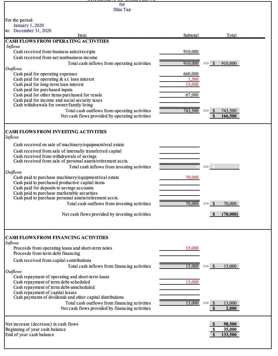 Need help to solve the Cash flow statement below.