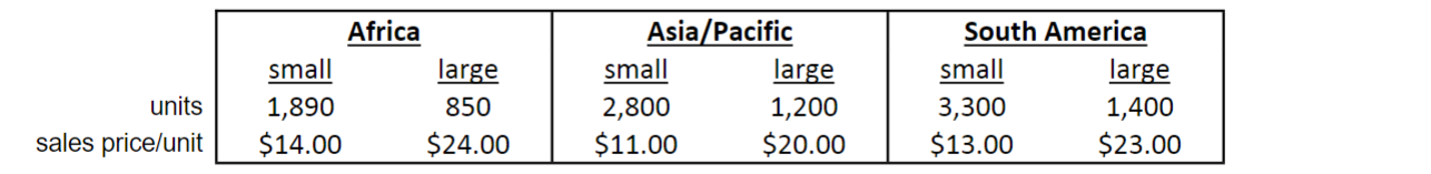 Below is the demand by product type and region,