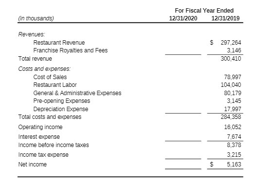 For Fiscal Year Ended (in thousands) 12/31/2020