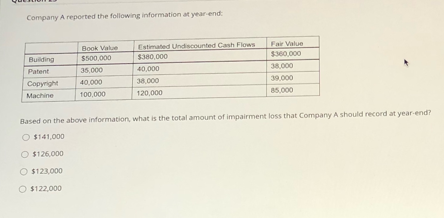 Company A reported the following information at