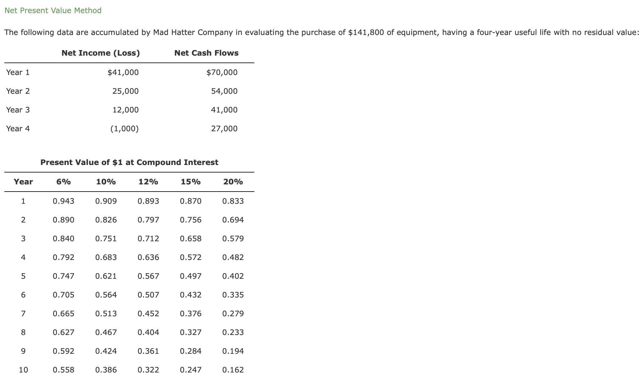 Net Present Value Method The following data are