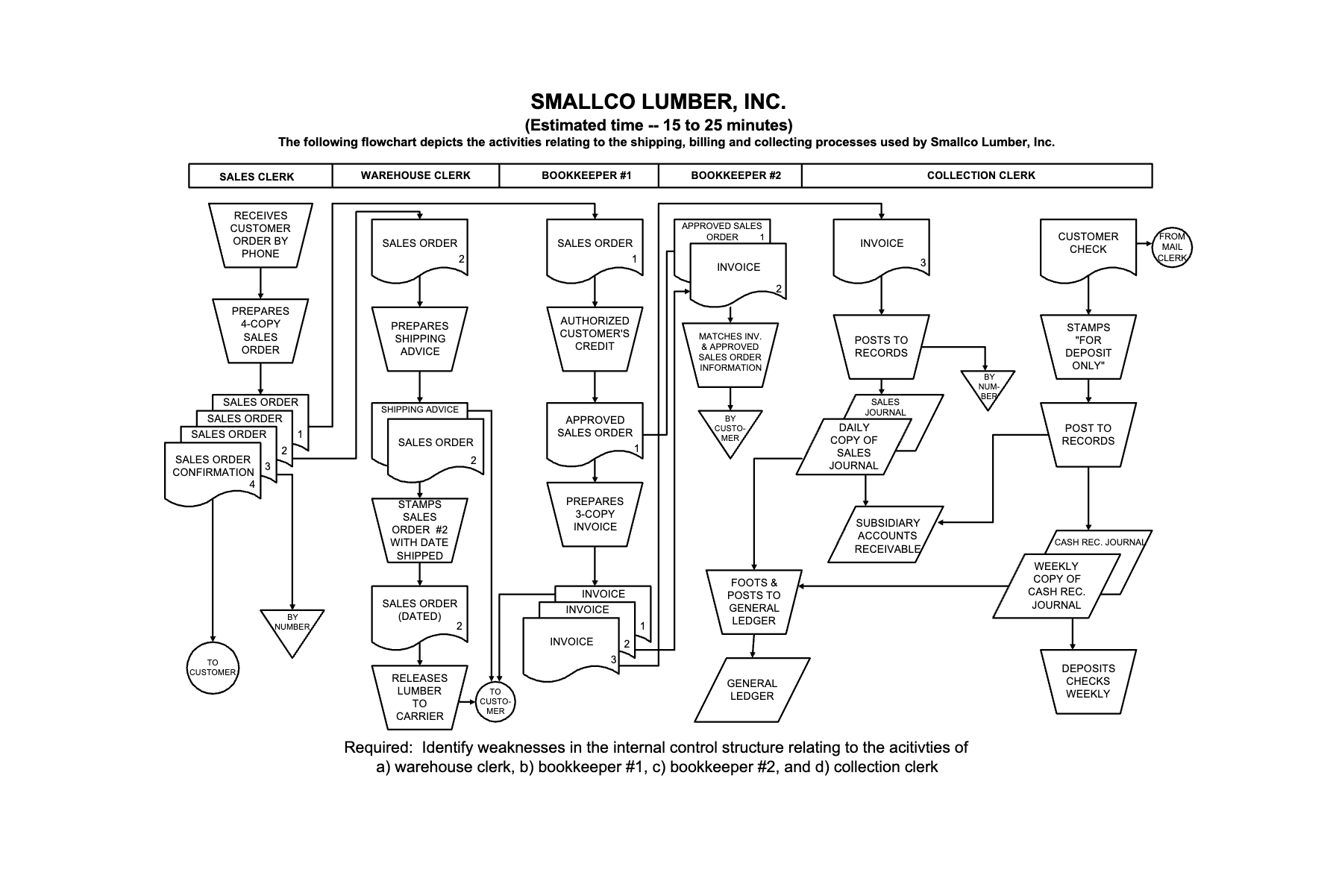 SMALLCO LUMBER, INC. Required: Identify