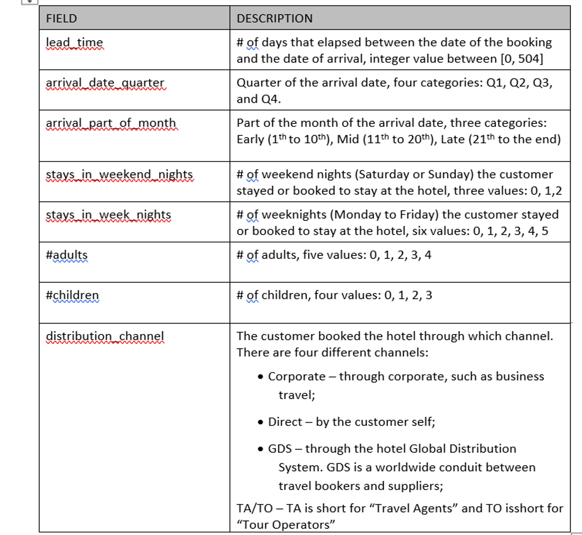 lead time # at days that elapsed between the date