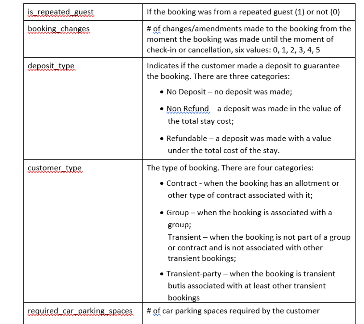 lead time # at days that elapsed between the date