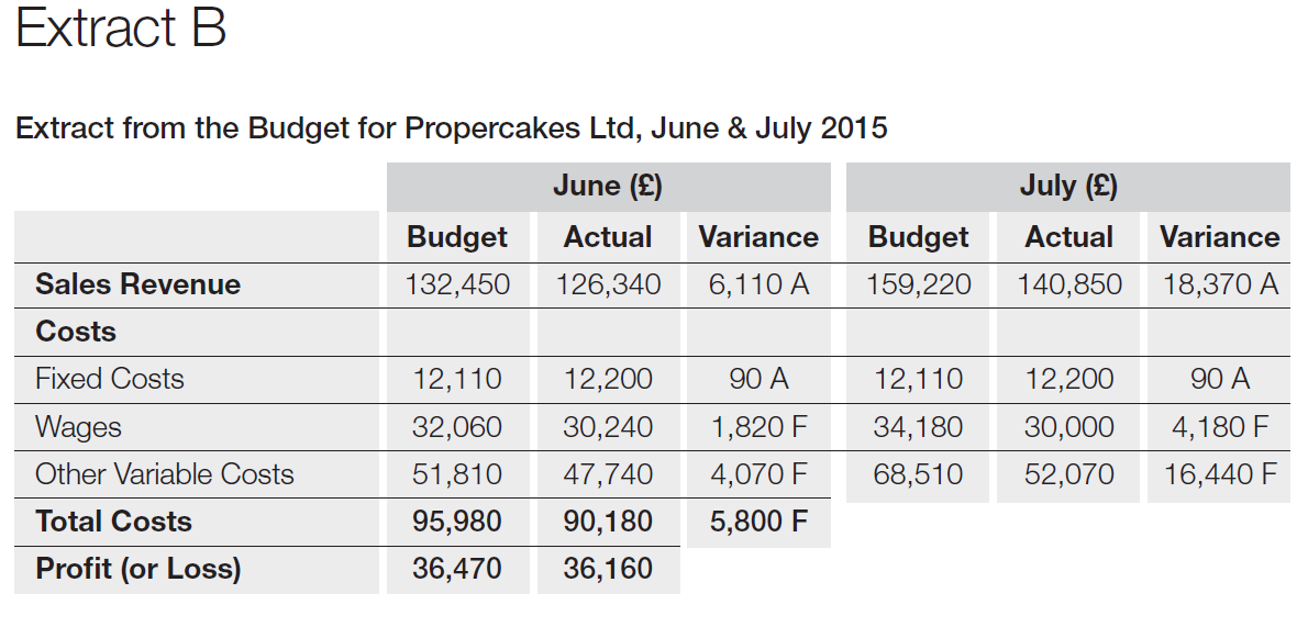 -Using the data provided in Extract B, calculate