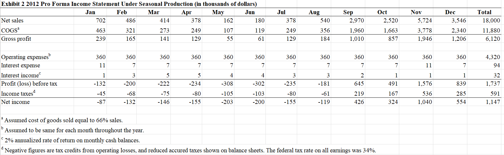 I need help coming up with the pro format