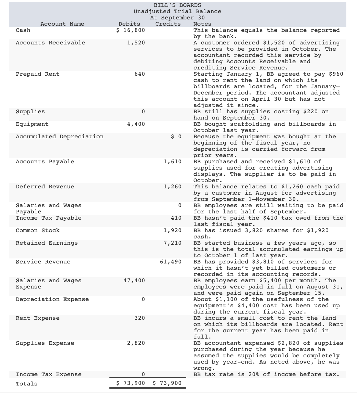 Q1. The company's manager provides the following