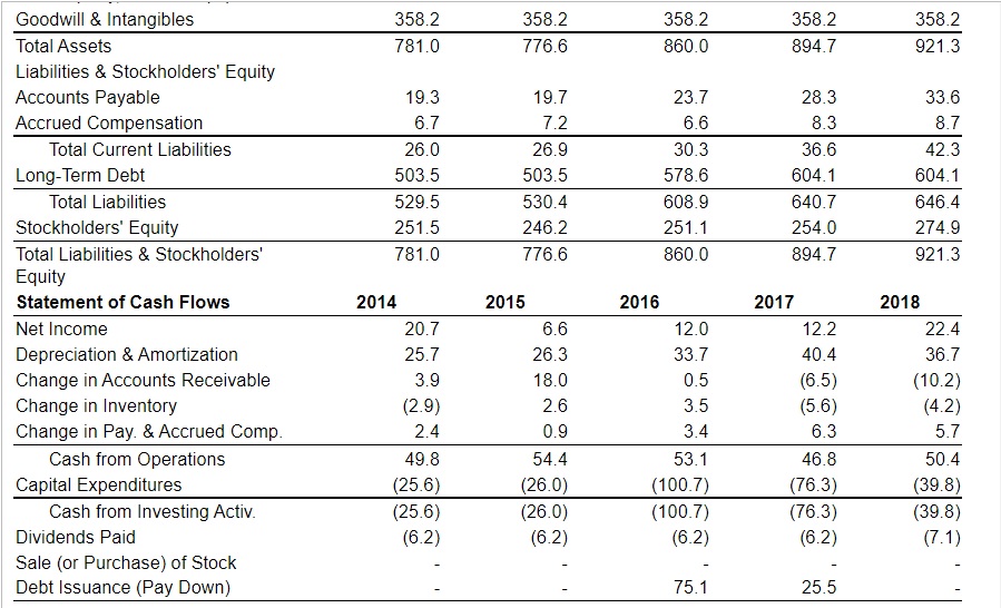 Consider the financial statement data and stock