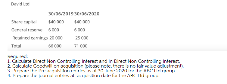 please solve ABC Ltd. acquired 60% interest in