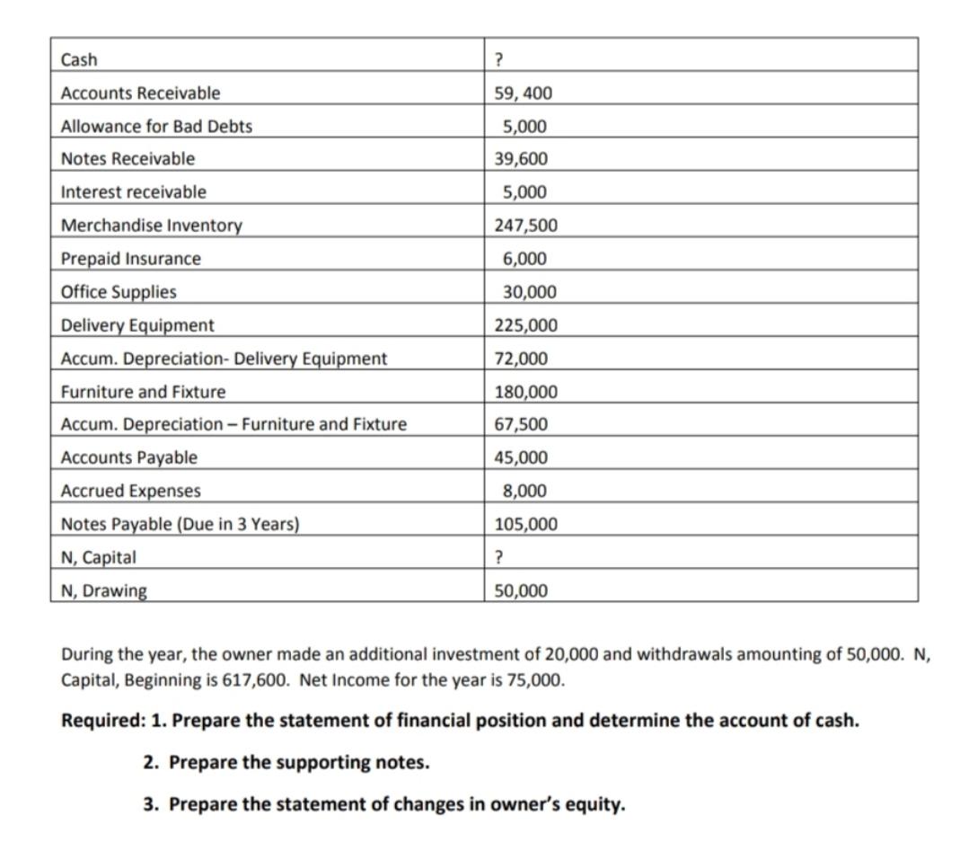 help please. Make a notes( Note 1 for cash) Cash
