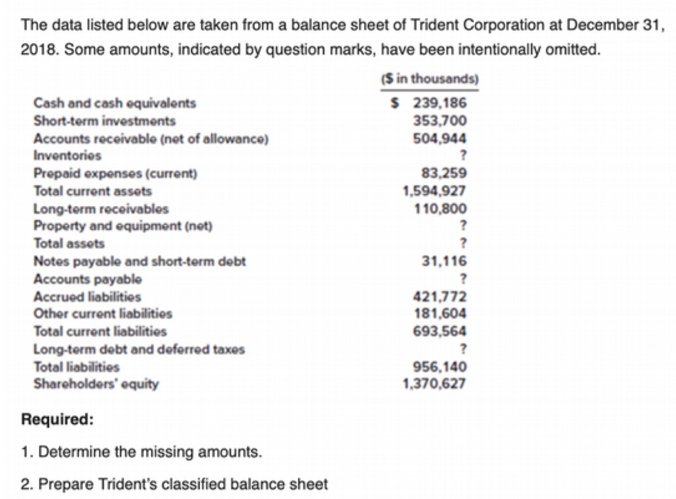 The data listed below are taken from a balance