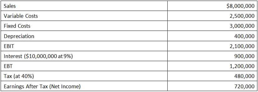 The current income statement for Halifax Tire