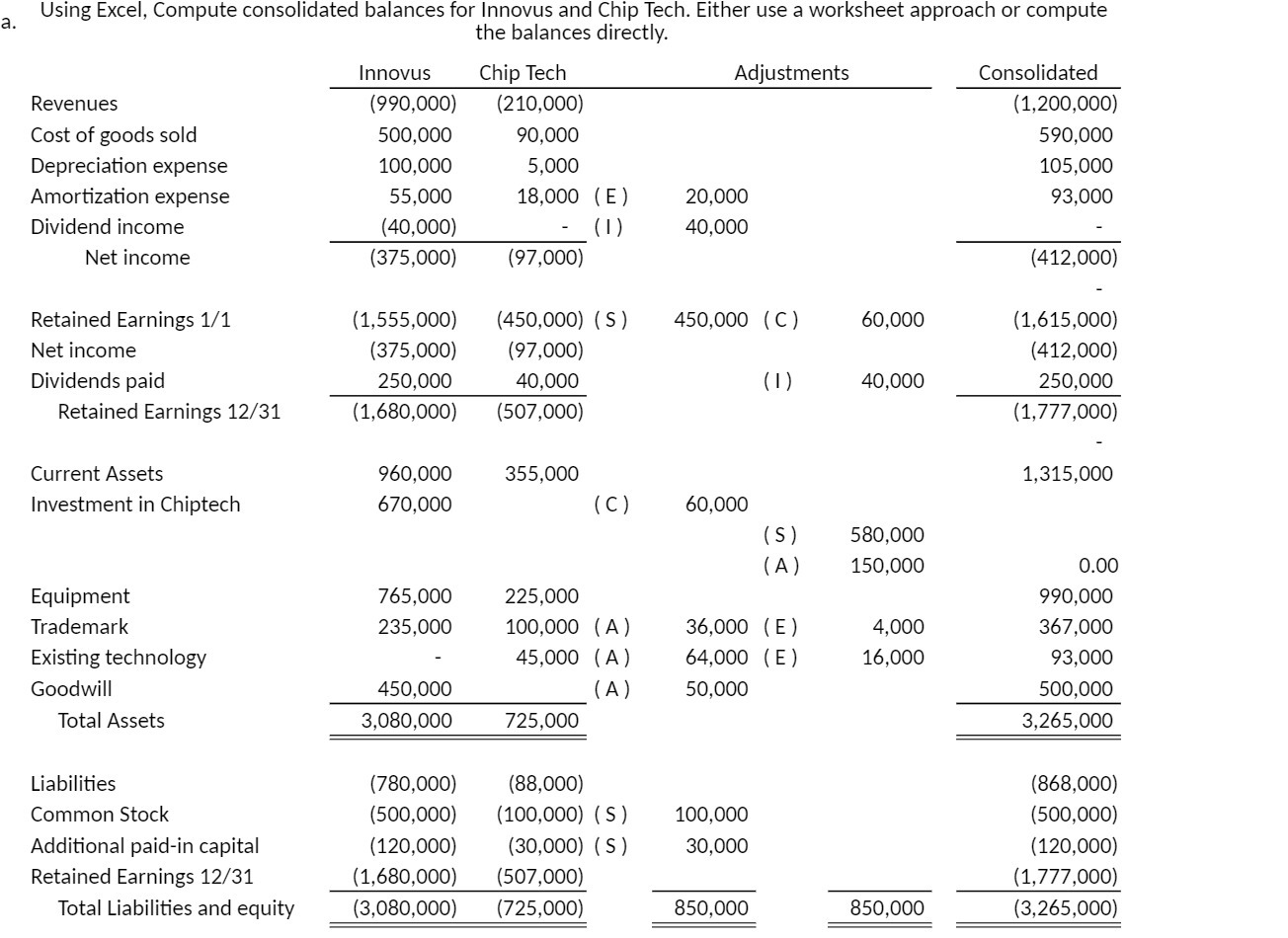 Using Excel, Compute consolidated balances for