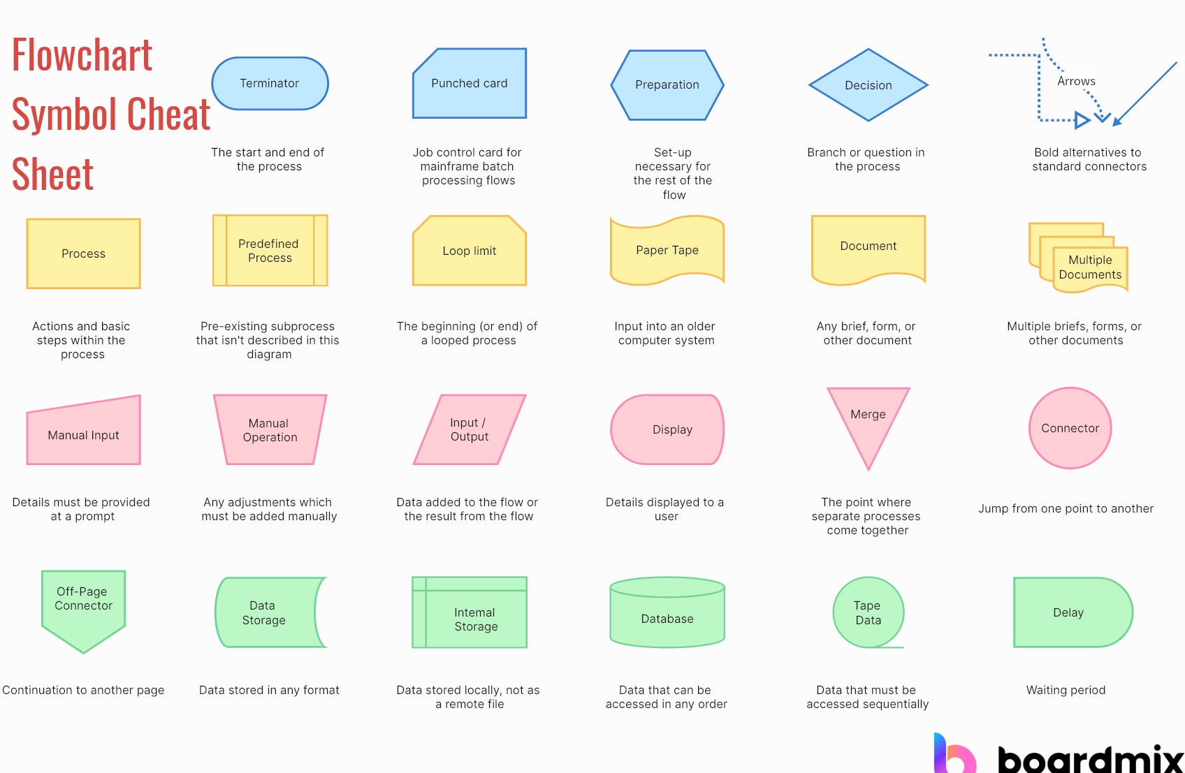 Realize a flowchart usings symbol for an order