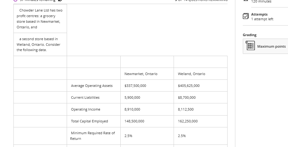 120 minutes Chowder Lane Ltd has two V Attempts