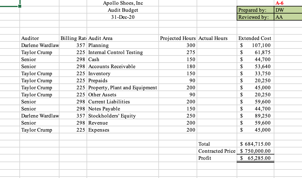 A - Planning perform some procedures required as