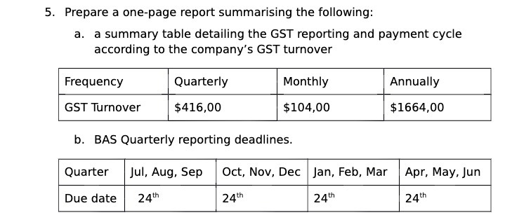 5. Prepare a one-page report summarising the
