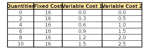QuantitiesFixed CostVariable Cost Wariable Cost 2