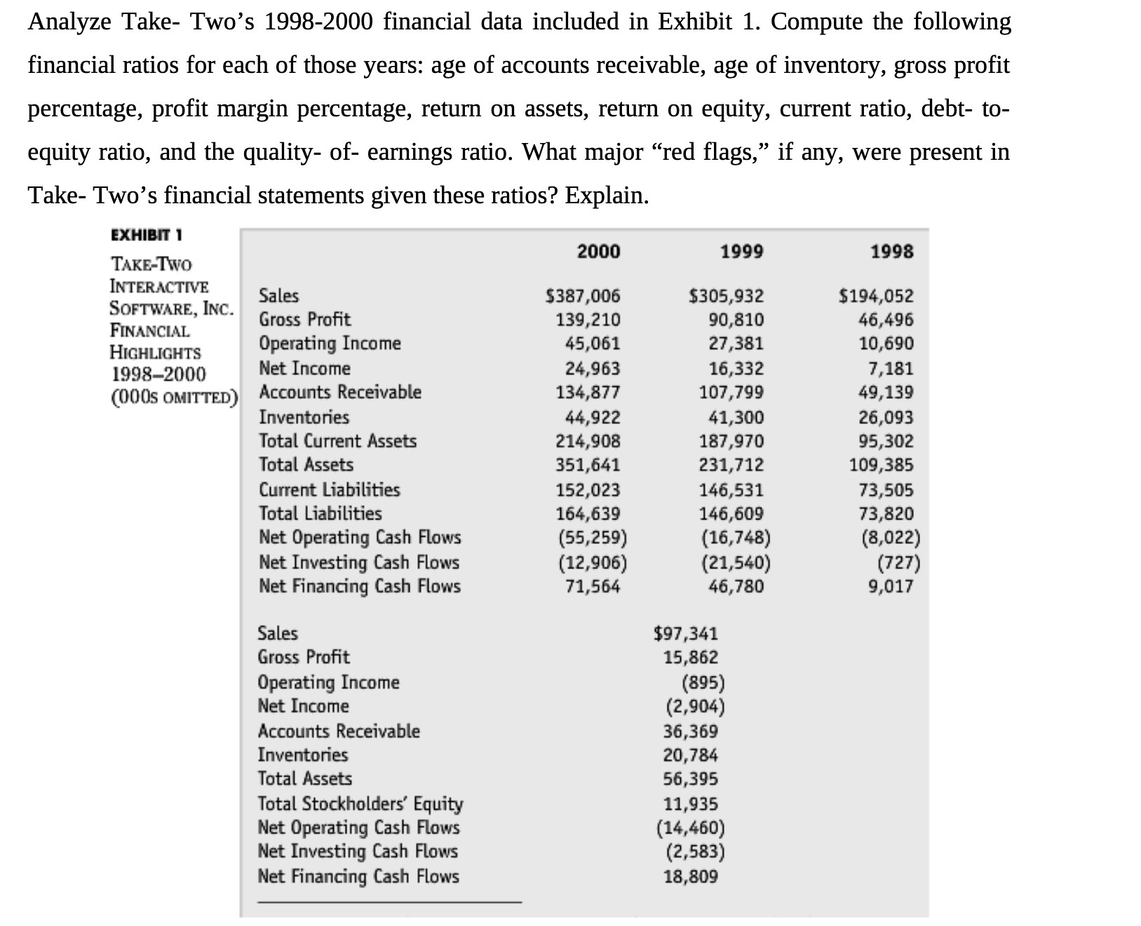 Analyze Take- Two's 1998-2000 financial data
