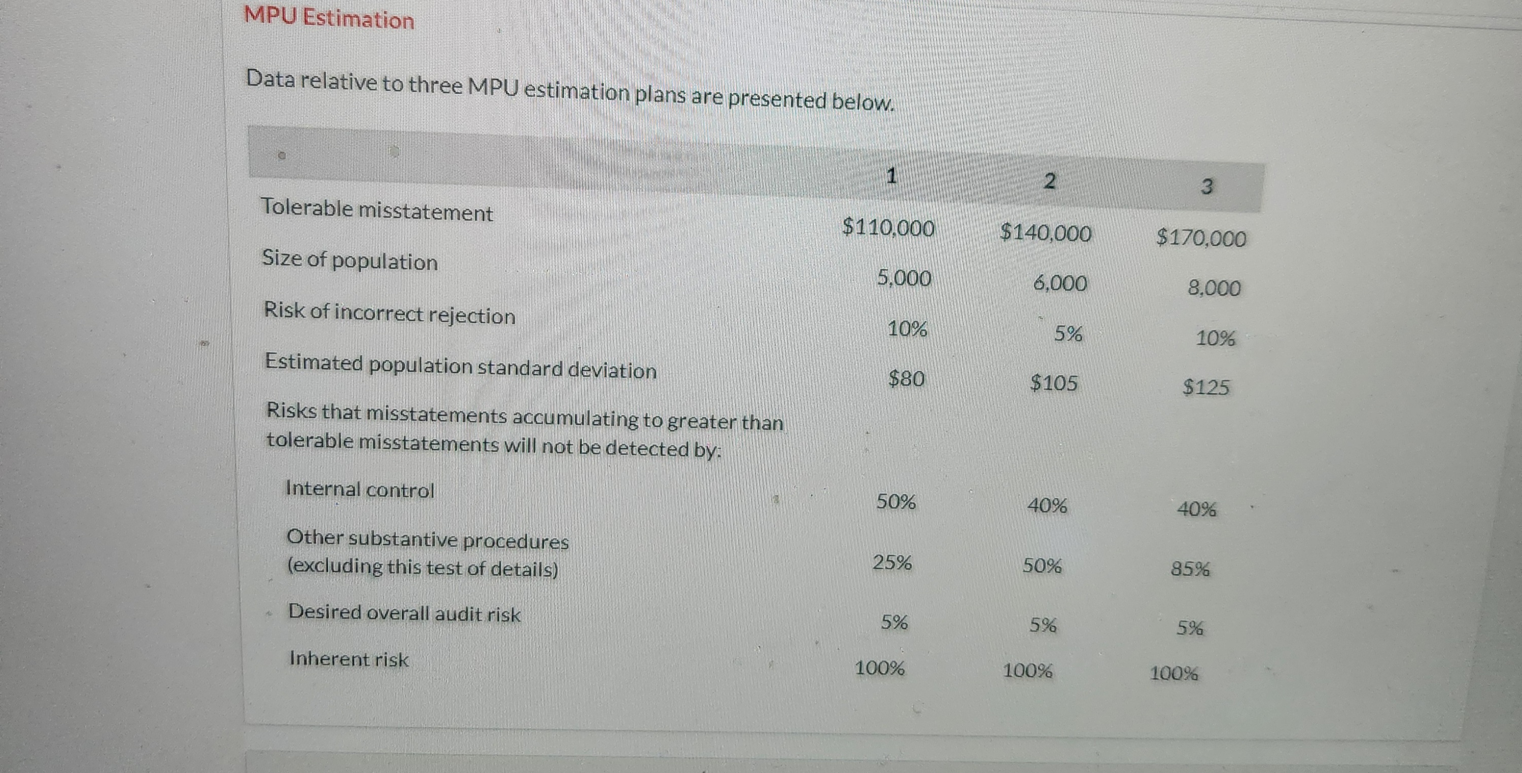 MPU Estimation Data relative to three MPU