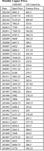 CopperLtd anticipates that it will purchase