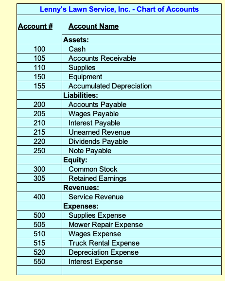 July 1 Borrow $35,000.00 from 1st Bank by signing