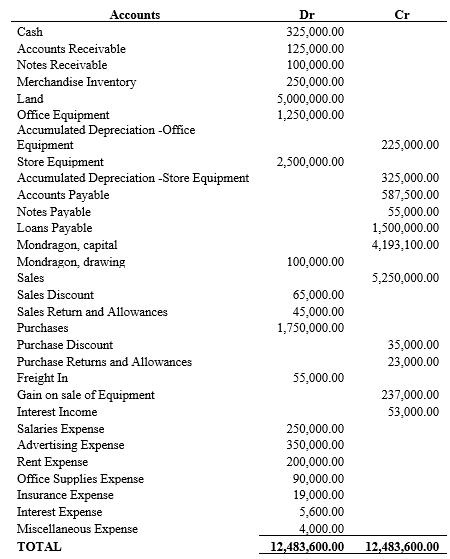 Accounts Dr Cr Cash 325,000.00 Accounts
