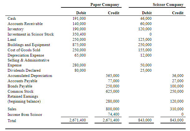 Paper Company acquired 80 percent of Scissor
