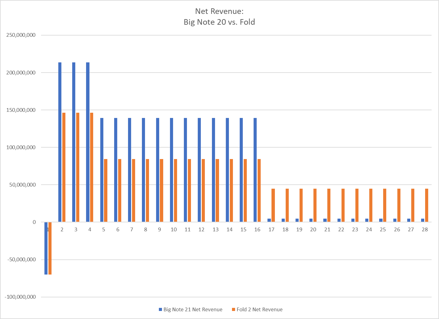 Compare the two new product development projects: