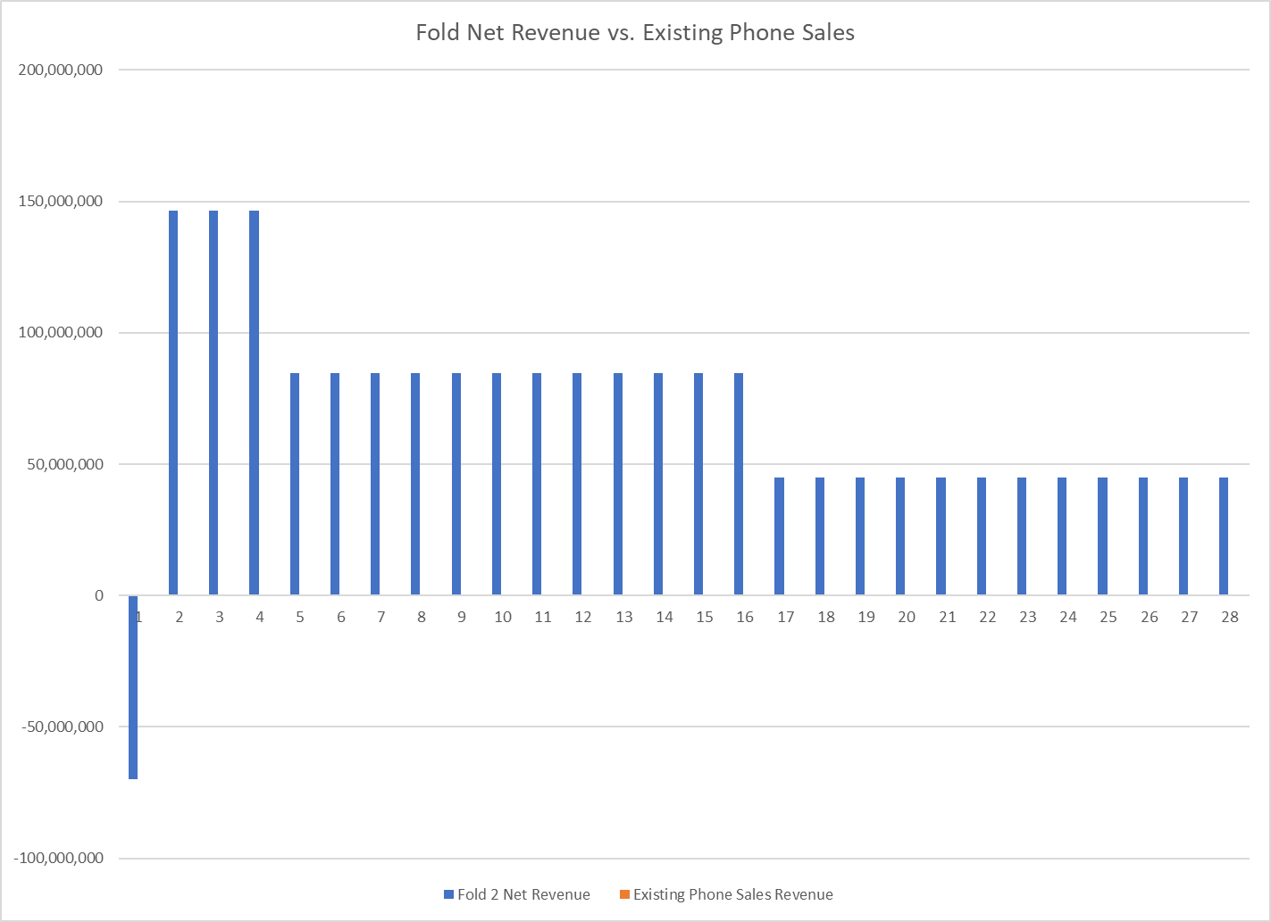 Compare the two new product development projects: