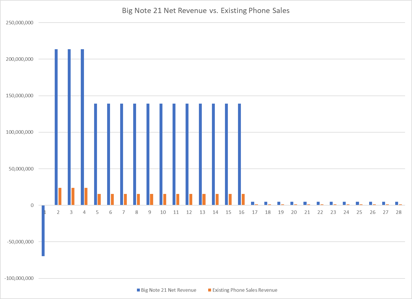 Compare the two new product development projects: