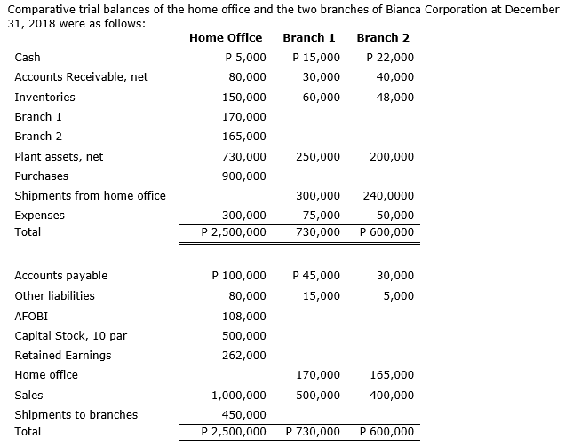 Comparative trial balances of the home office and