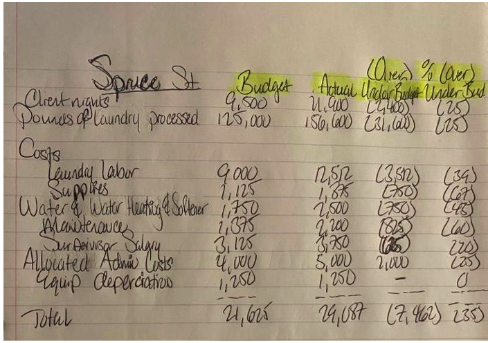 Spruce St. ( Over ) % (over ) Client nights