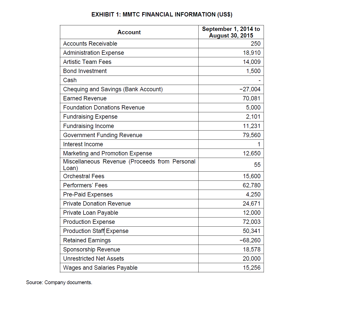 EXHIBIT 1: MMTC FINANCIAL INFORMATION (US$)